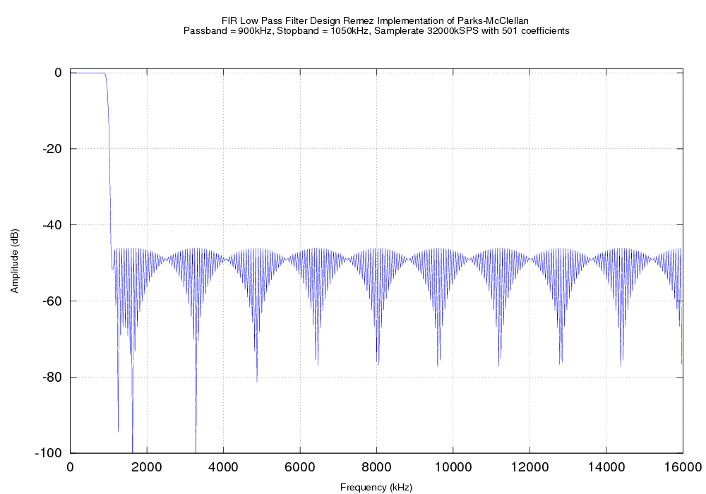 Computed FIR response